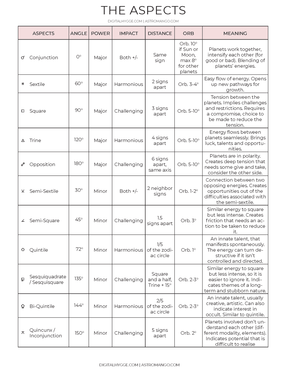 Astrology 101: Printable Astrology Cheat Sheet PDF - Digital Hygge