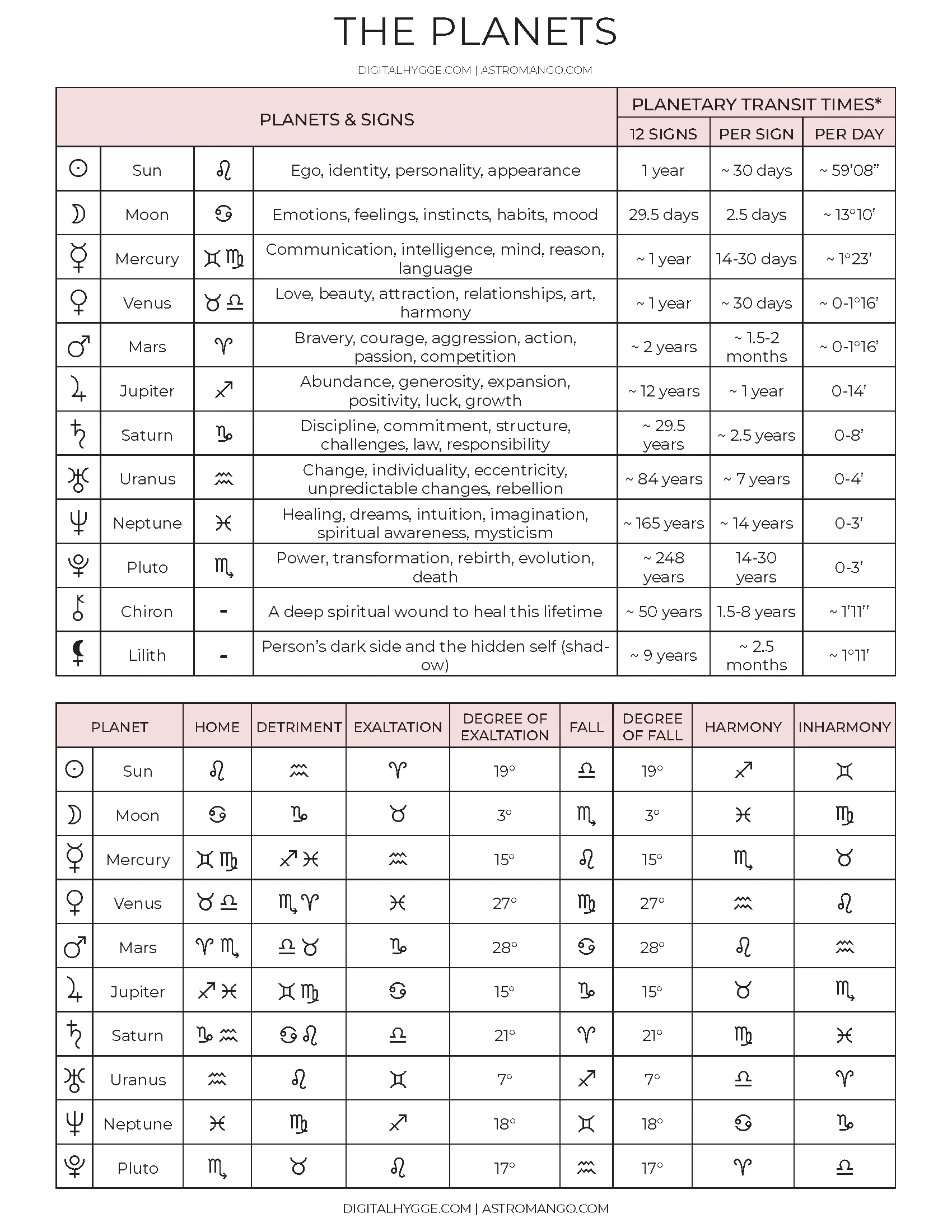 This chart explains the meanings of planets in astrology, along with their zodiac rulerships, exaltations, falls, and detriments. Also includes estimated transit times through signs and planetary harmony or disharmony with specific signs.