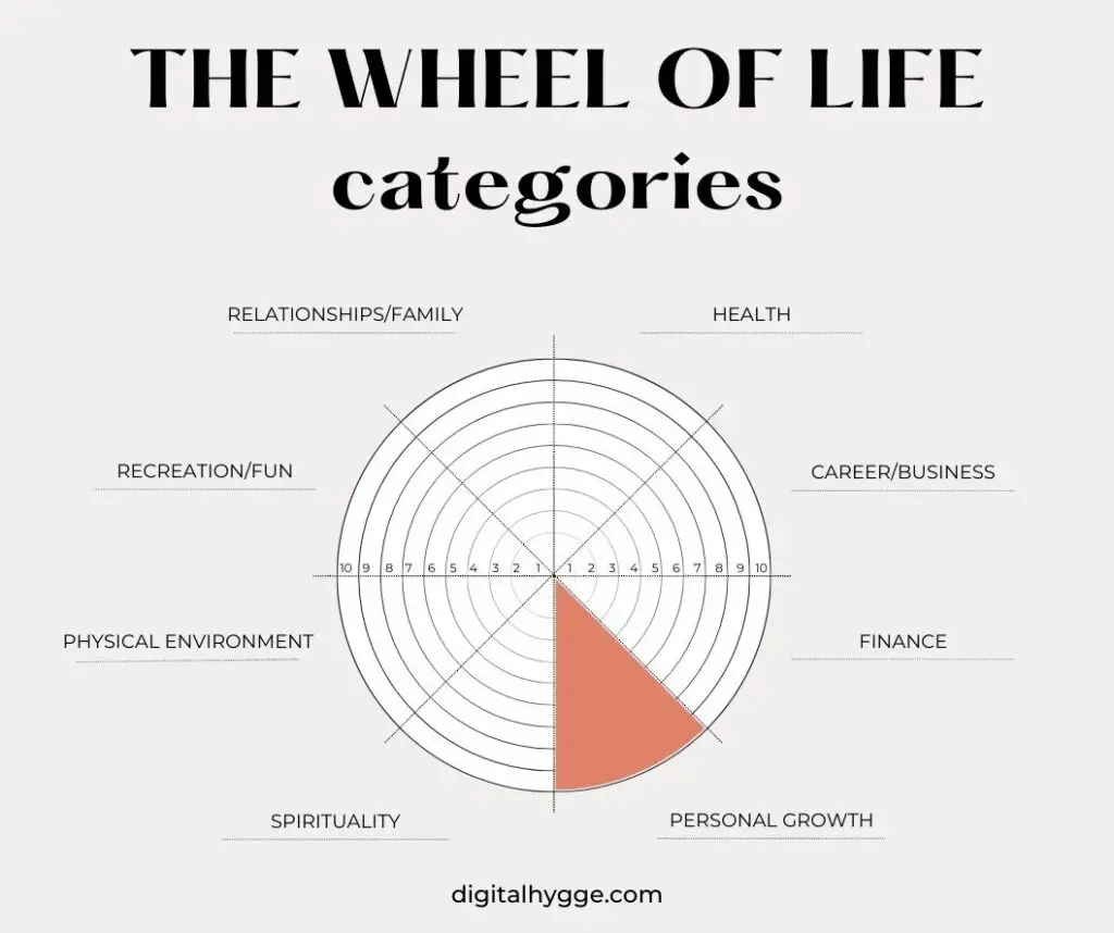 Eight Wheel of Life Categories